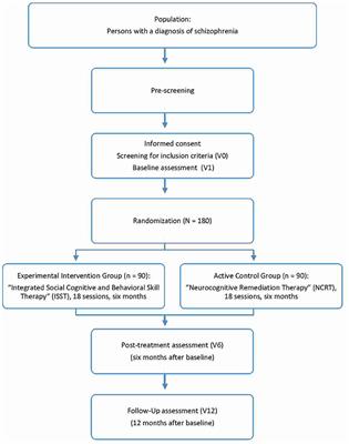 Efficacy of Integrated Social Cognitive Remediation vs. Neurocognitive Remediation in Improving Functional Outcome in Schizophrenia: Concept and Design of a Multicenter, Single-Blind RCT (The ISST Study)